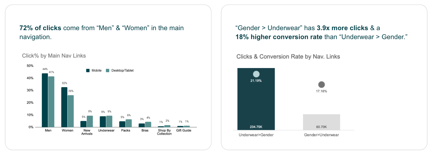 Google Analytics data showing users shop by gender